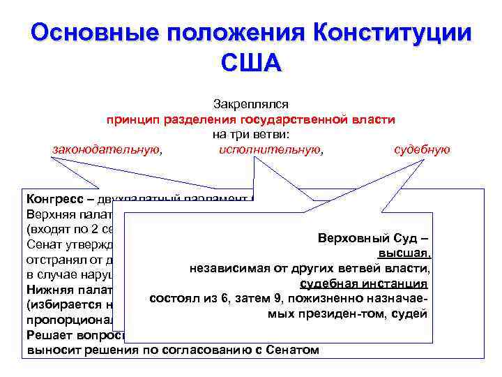 Основные положения Конституции США Закреплялся принцип разделения государственной власти на три ветви: законодательную, исполнительную,