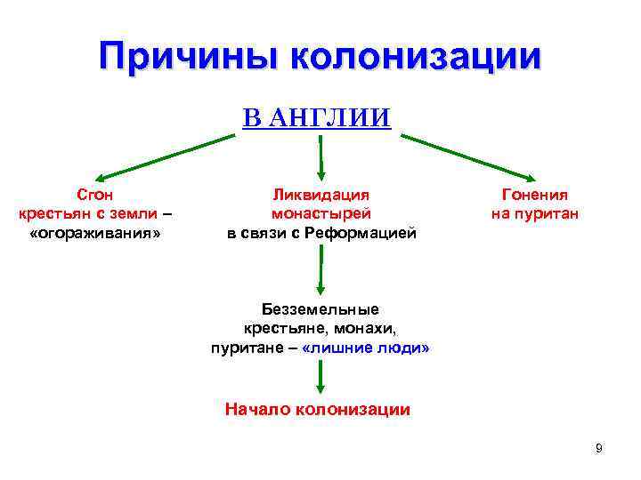 Основные причины колонизации америки