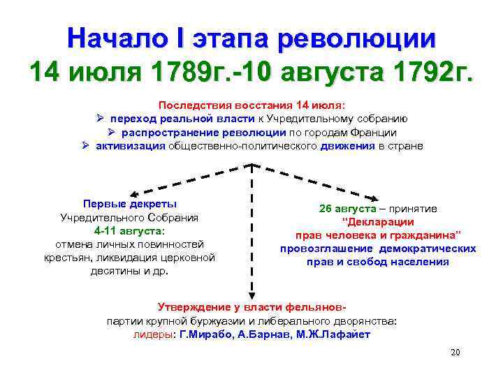 Начало французской революции 7 класс презентация