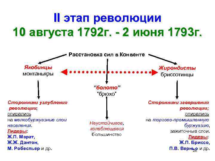 Великая французская революция схема