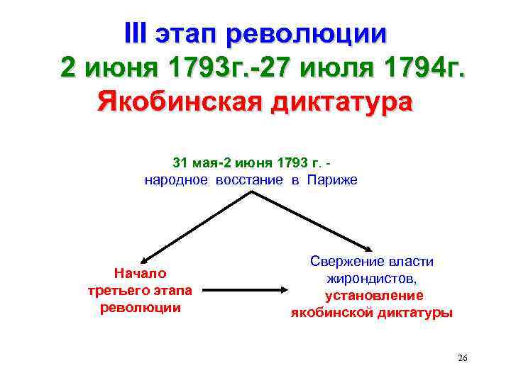 III этап революции 2 июня 1793 г. -27 июля 1794 г. Якобинская диктатура 31