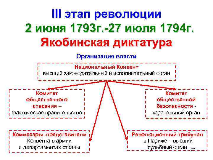III этап революции 2 июня 1793 г. -27 июля 1794 г. Якобинская диктатура Организация