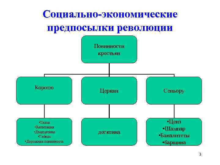 Повинности кроссворд. Схема повинности средневековых крестьян. Составьте схему повинности средневековых крестьян. Смеха повинности средневековых крестиан. Схема повинностей средневековых крестьчн.