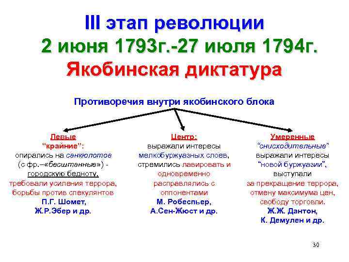 Великая французская революция схема