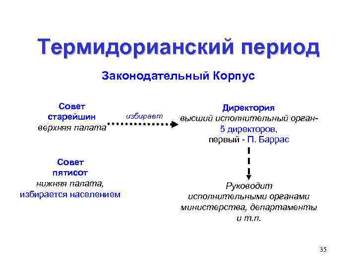 Термидорианский период Законодательный Корпус Совет старейшин верхняя палата Совет пятисот нижняя палата, избирается населением