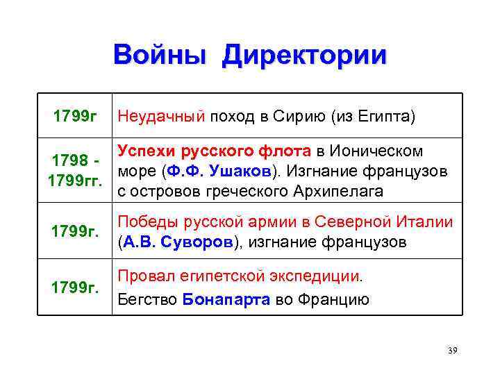 Войны Директории 1799 г Неудачный поход в Сирию (из Египта) Успехи русского флота в