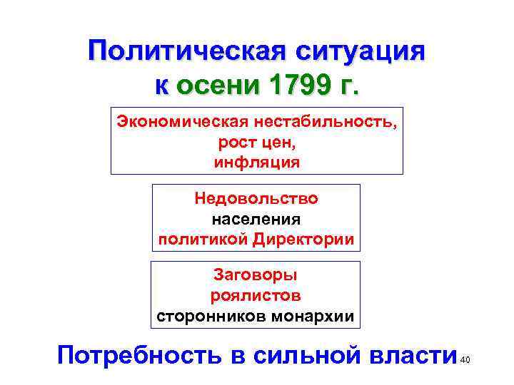 Политическая ситуация к осени 1799 г. Экономическая нестабильность, рост цен, инфляция Недовольство населения политикой
