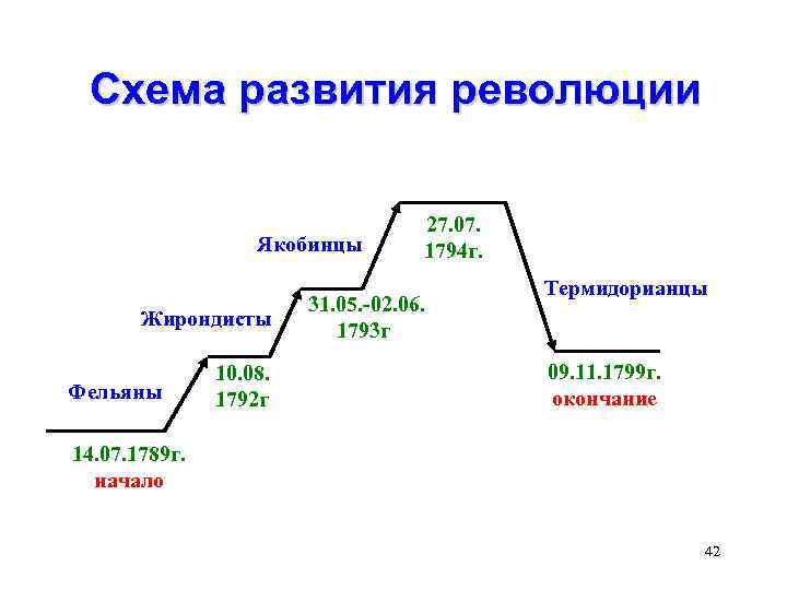 Века схема. Схема развития революции. Ментальная карта французской революции. Фельяны жирондисты якобинцы термидорианцы. Интеллект карта французская революция.