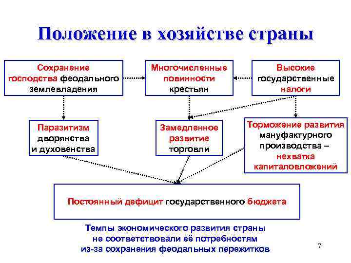 Положение в хозяйстве страны Сохранение господства феодального землевладения Многочисленные повинности крестьян Высокие государственные налоги