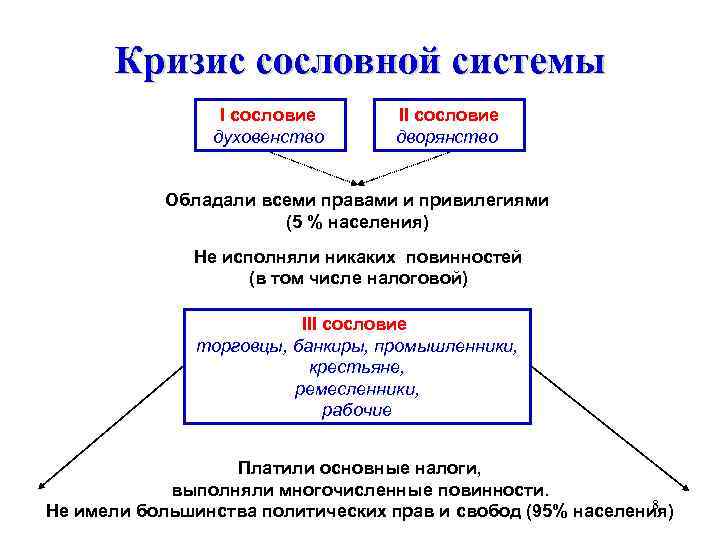 Сословия в 18 веке