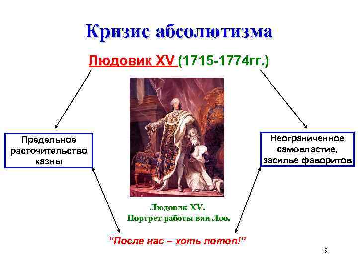 Кризис абсолютизма Людовик XV (1715 -1774 гг. ) Неограниченное самовластие, засилье фаворитов Предельное расточительство