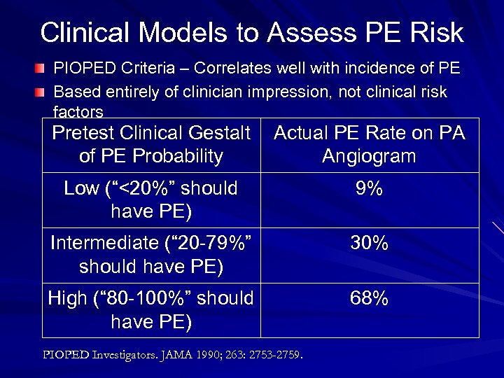 Clinical Models to Assess PE Risk PIOPED Criteria – Correlates well with incidence of