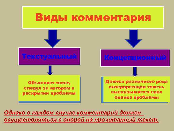 Виды комментария Текстуальный Концепционный Объясняет текст, следуя за автором в раскрытии проблемы Даются различного