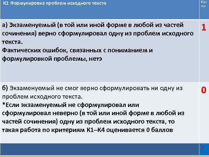  К 1 Формулировка проблем исходного текста бал лы а) Экзаменуемый (в той или