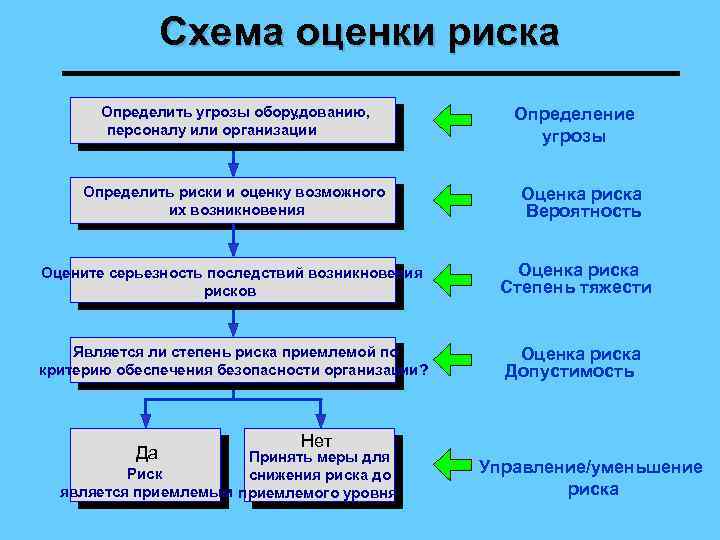 Оценка риска тест