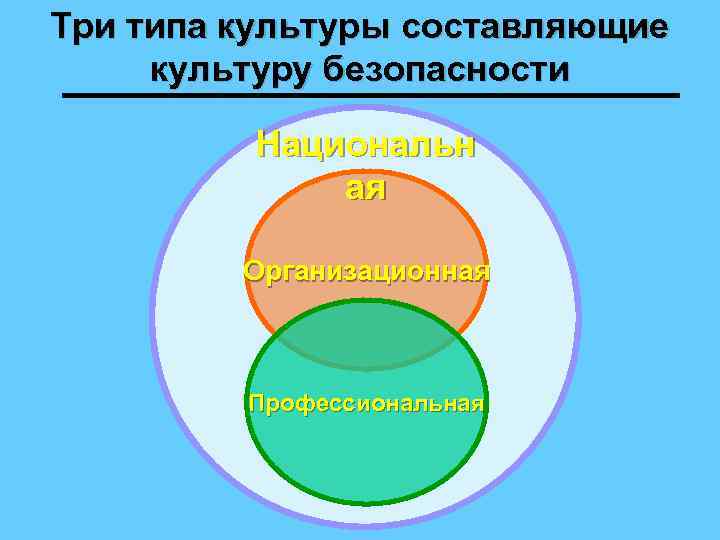 Три типа культуры составляющие культуру безопасности Национальн ая Организационная Профессиональная 