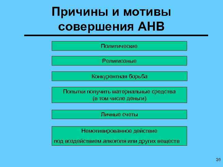 Причины и мотивы совершения АНВ Политические Религиозные Конкурентная борьба Попытки получить материальные средства (в