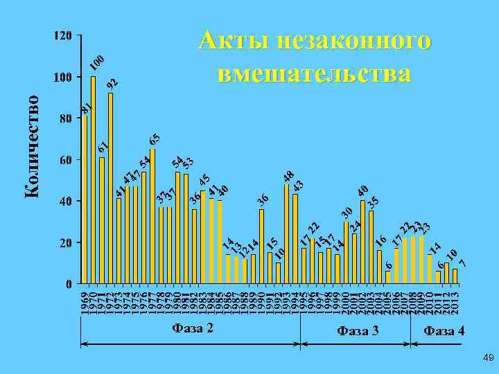 Количество Акты незаконного вмешательства Фаза 2 Фаза 3 Фаза 4 49 