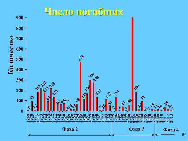 Количество Число погибших Фаза 2 Фаза 3 Фаза 4 51 