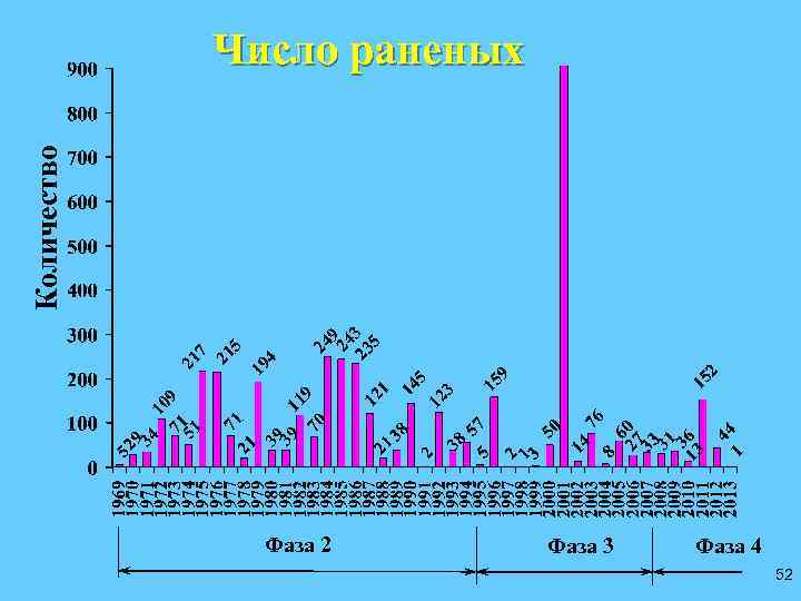 Количество Число раненых Фаза 2 Фаза 3 Фаза 4 52 