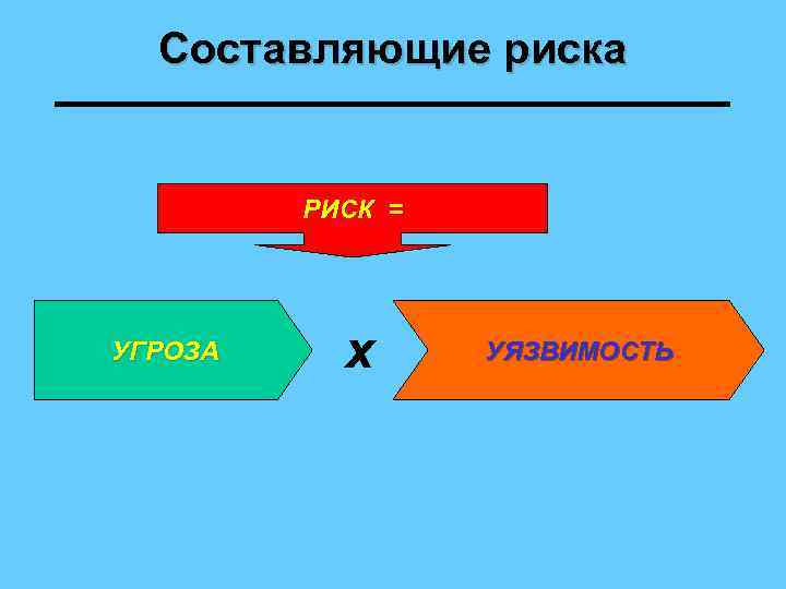 Составляющие риска РИСК = УГРОЗА x УЯЗВИМОСТЬ 