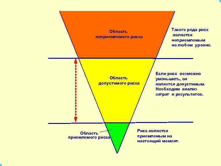 Управление риском Область Intolerable region неприемлемого риска As Low As Reasonably Practicable Область Tolerable