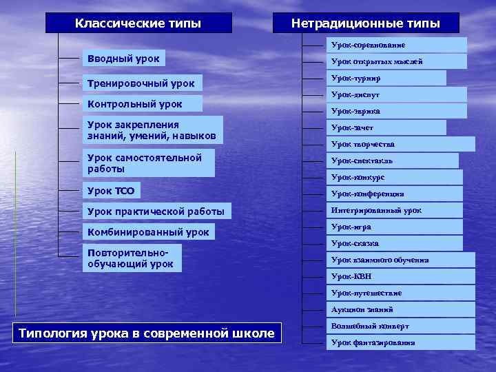 Классические типы Нетрадиционные типы Урок-соревнование Вводный урок Тренировочный урок Контрольный урок Урок открытых мыслей