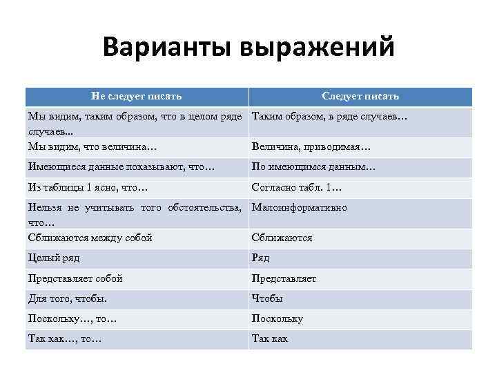 Варианты выражений Не следует писать Следует писать Мы видим, таким образом, что в целом