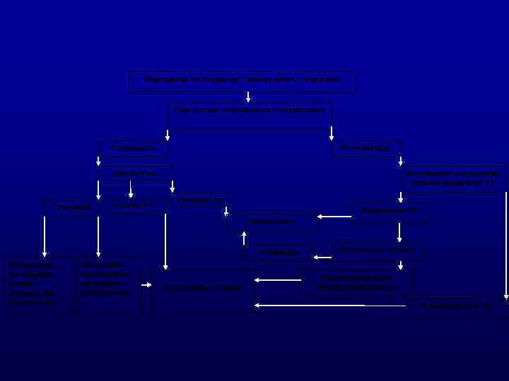 Подозрение на открытую травму почек у взрослых Определение стабильности гемодинамики Стабильная Нестабильная Диагностика Степень.