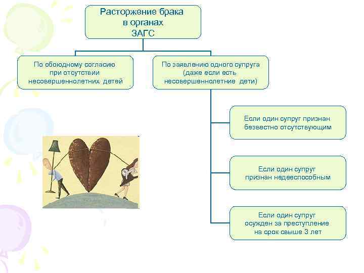 Расторжение брака в загсе по обоюдному согласию без детей сроки и схема