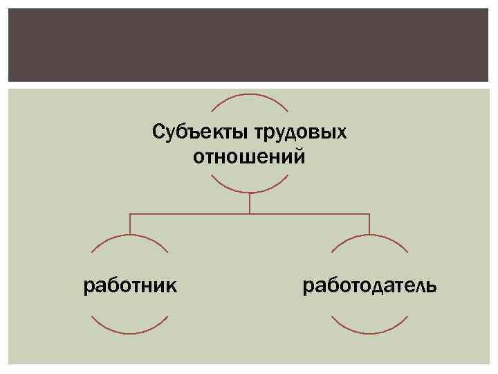 Субъекты трудовых правоотношений схема