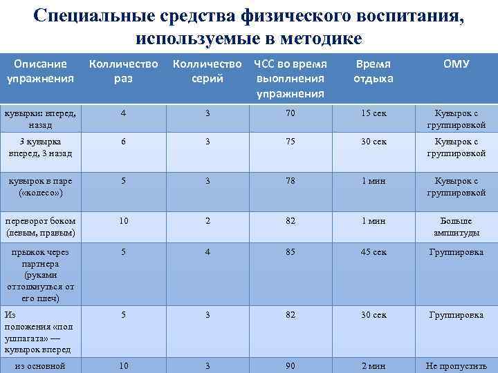 Специальные средства физического воспитания, используемые в методике Описание упражнения Колличество раз Время отдыха ОМУ