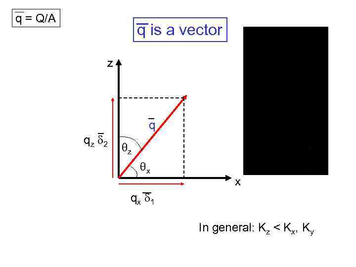 q = Q/A q is a vector z q qz 2 z x x