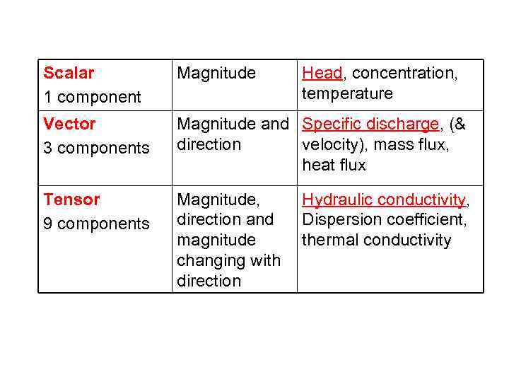 Scalar 1 component Magnitude Head, concentration, temperature Vector 3 components Magnitude and Specific discharge,