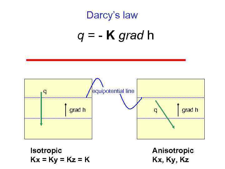 Darcy’s law q = - K grad h q equipotential line grad h Isotropic