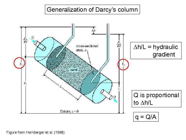 Generalization of Darcy’s column h/L = hydraulic gradient Q is proportional to h/L q