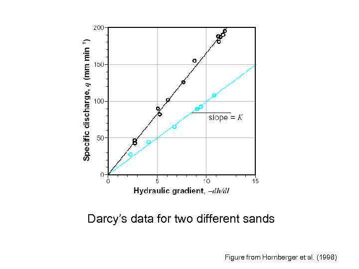 Darcy’s data for two different sands Figure from Hornberger et al. (1998) 