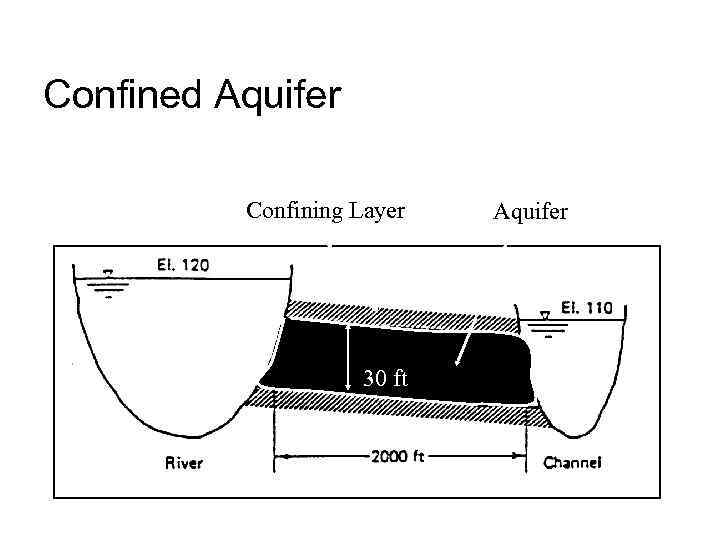 Confined Aquifer Confining Layer 30 ft Aquifer 