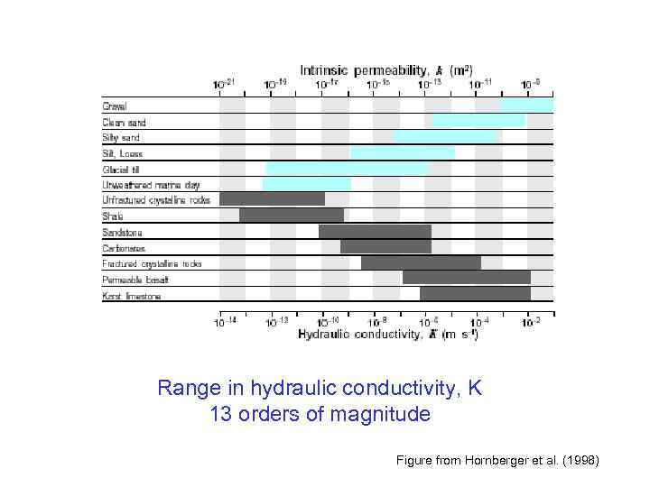 Range in hydraulic conductivity, K 13 orders of magnitude Figure from Hornberger et al.