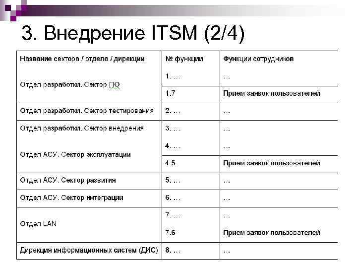 3. Внедрение ITSM (2/4) 
