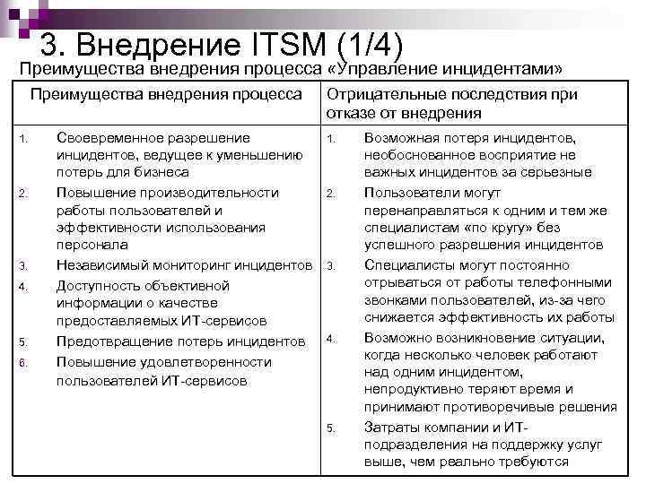 3. Внедрение ITSM (1/4) Преимущества внедрения процесса «Управление инцидентами» Преимущества внедрения процесса 1. 2.