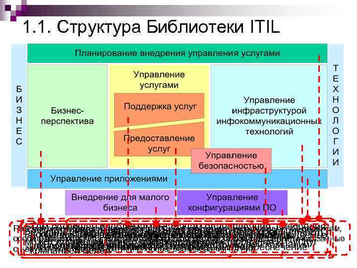 1. 1. Структура Библиотеки ITIL Том посвящен как работа и задачам планирования, внедрения Рассматриваются