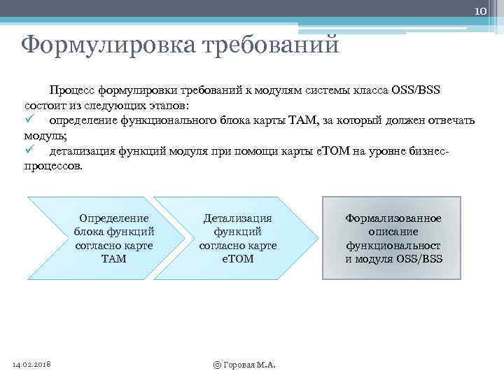 10 Формулировка требований Процесс формулировки требований к модулям системы класса OSS/BSS состоит из следующих