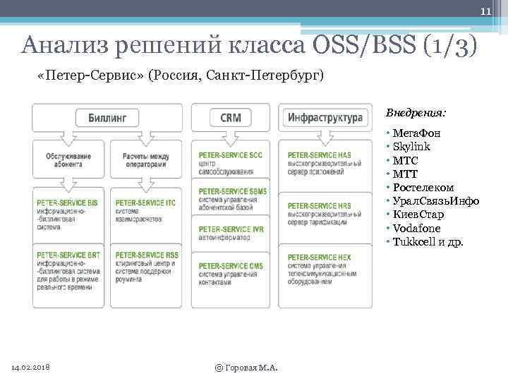 11 Анализ решений класса OSS/BSS (1/3) «Петер-Сервис» (Россия, Санкт-Петербург) Внедрения: • Мега. Фон •