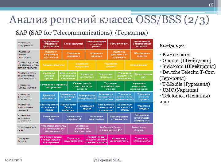 12 Анализ решений класса OSS/BSS (2/3) SAP (SAP for Telecommunications) (Германия) Внедрения: • Вымпелком