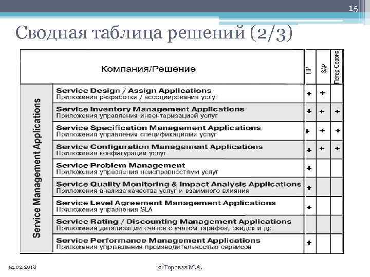 15 Сводная таблица решений (2/3) 14. 02. 2018 © Горовая М. А. 