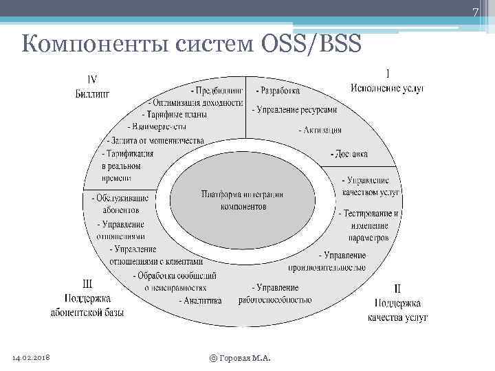 7 Компоненты систем OSS/BSS 14. 02. 2018 © Горовая М. А. 