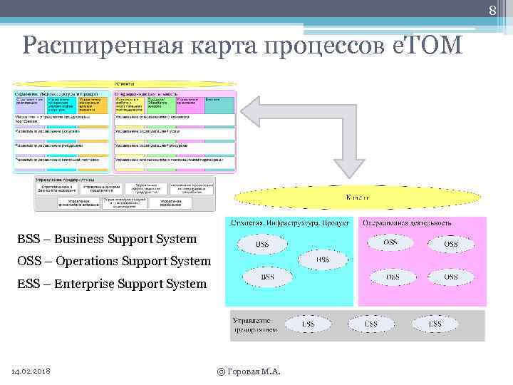 8 Расширенная карта процессов e. TOM BSS – Business Support System OSS – Operations