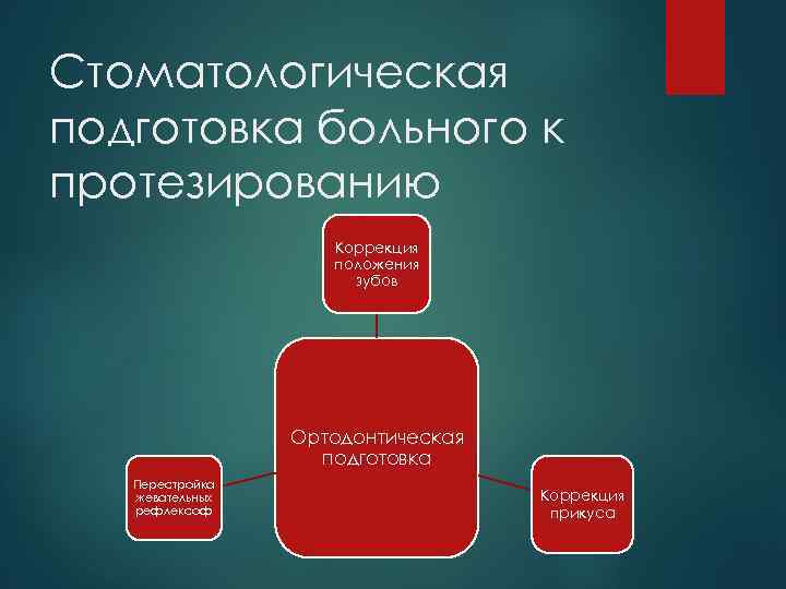 Стоматологическая подготовка больного к протезированию Коррекция положения зубов Ортодонтическая подготовка Перестройка жевательных рефлексоф Коррекция