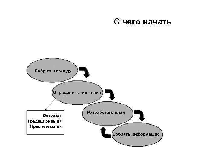 С чего начать Собрать команду Определить тип плана Резюме • Традиционный • Практический •